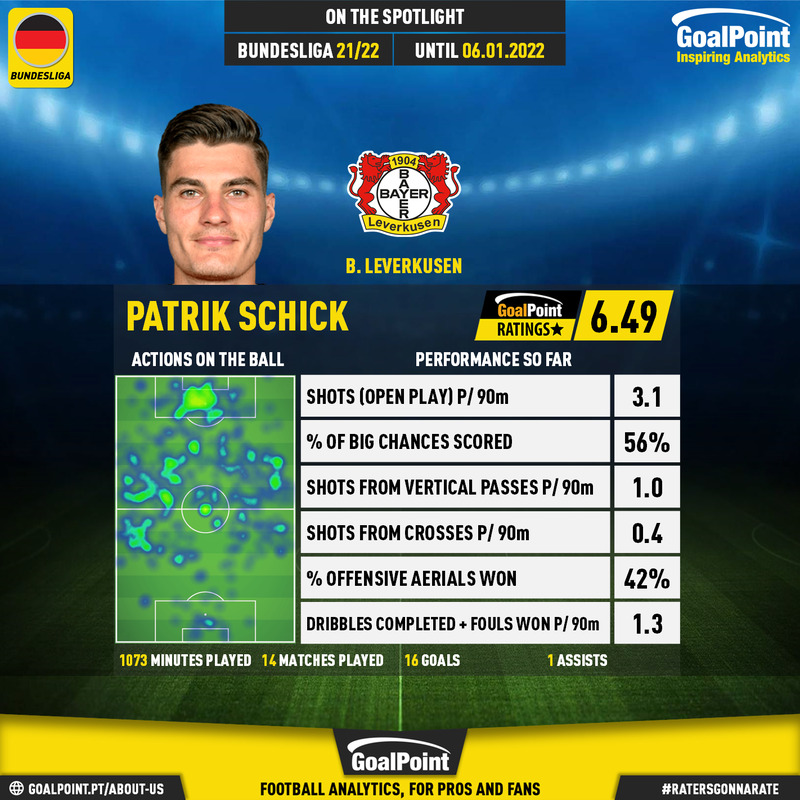 GoalPoint-German-Bundesliga-2021-Patrik-Schick-12-infog