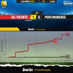 GoalPoint-Gil-Vicente-Portimonense-Liga-Bwin-202122-xG