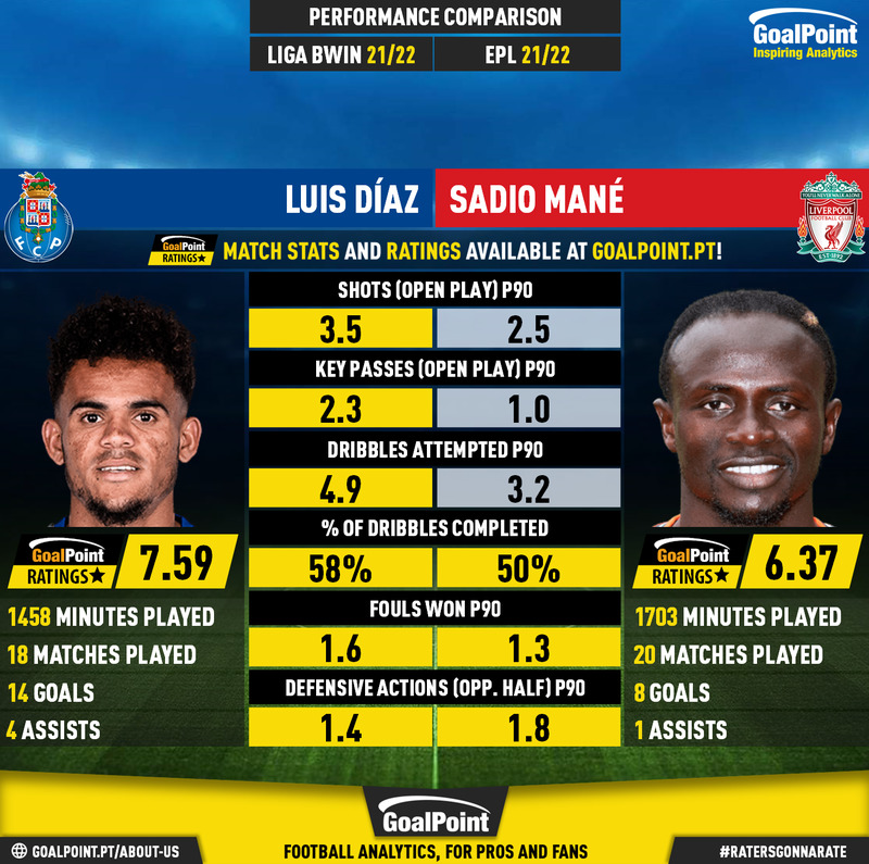 GoalPoint-Luis_Díaz_2021_vs_Sadio_Mané_2021-infog
