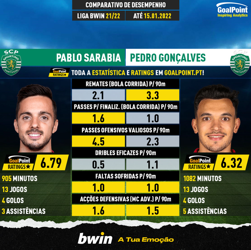 GoalPoint-Pablo_Sarabia_2021_vs_Pedro_Gonçalves_2021-infog
