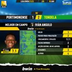 GoalPoint-Portimonense-Tondela-Liga-Bwin-202122-MVP