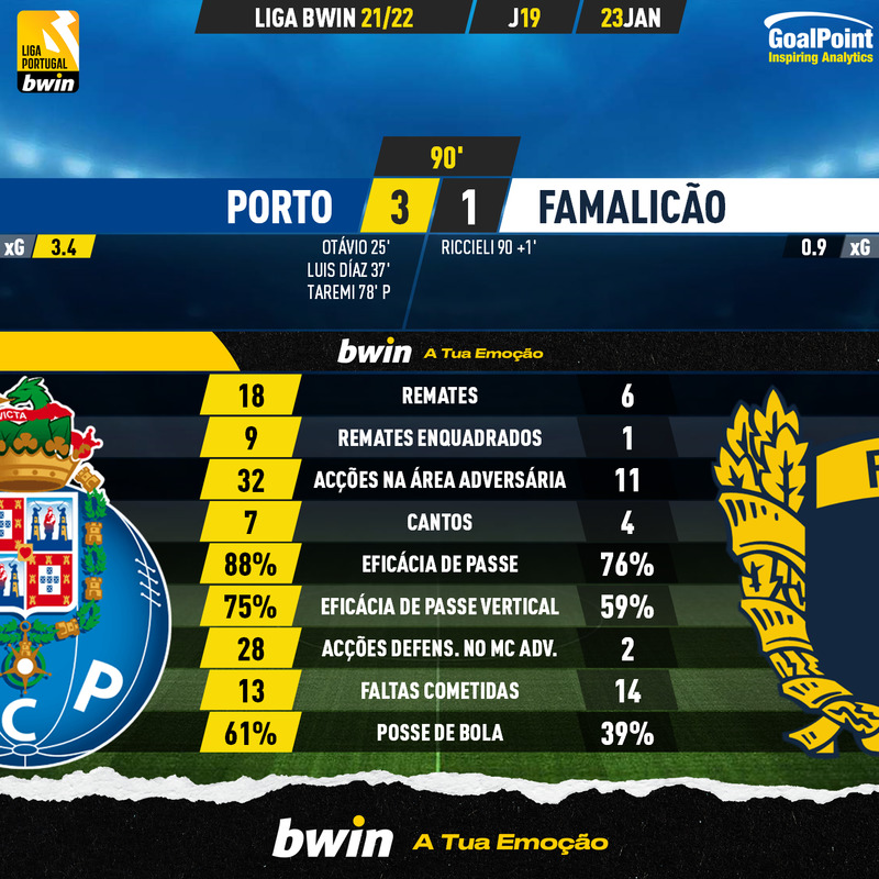 GoalPoint-Porto-Famalicao-Liga-Bwin-202122-90m