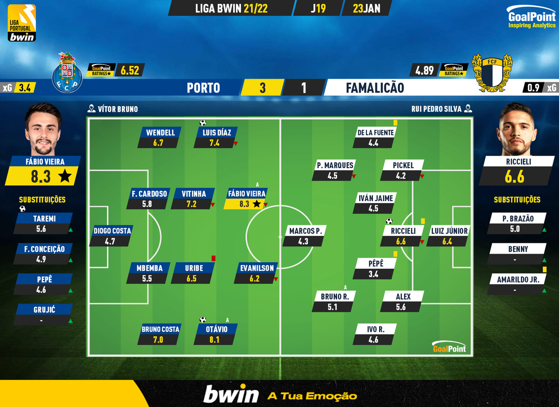 GoalPoint-Porto-Famalicao-Liga-Bwin-202122-Ratings