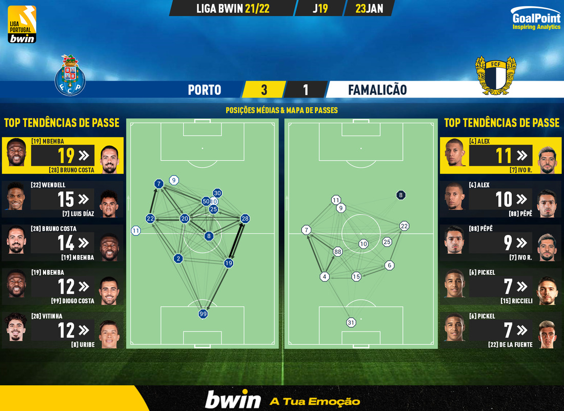 GoalPoint-Porto-Famalicao-Liga-Bwin-202122-pass-network