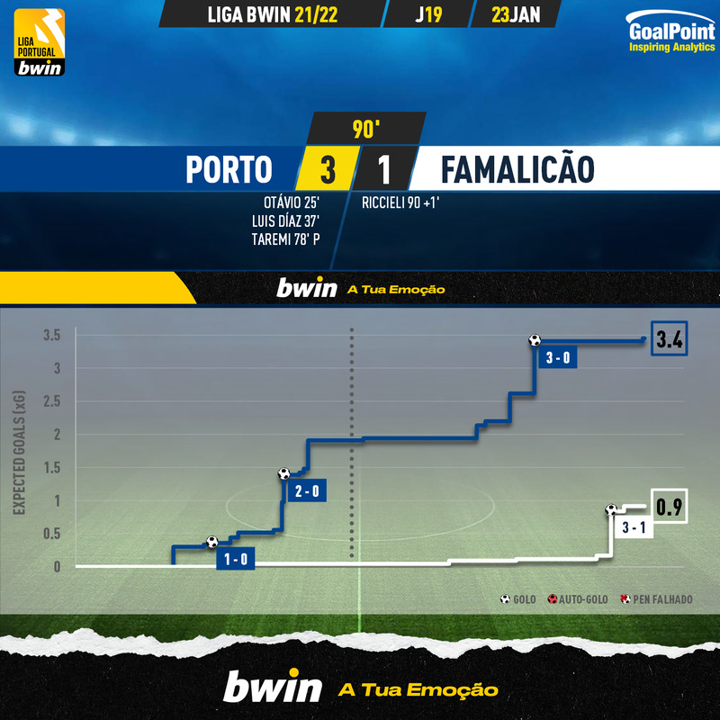 GoalPoint-Porto-Famalicao-Liga-Bwin-202122-xG