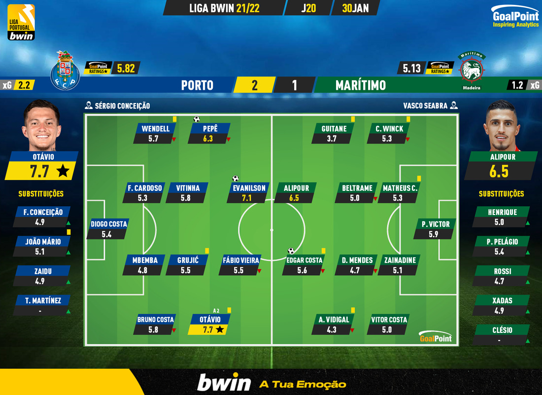 GoalPoint-Porto-Maritimo-Liga-Bwin-202122-Ratings
