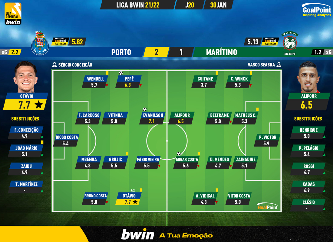 Simulação 1ª Jornada Liga Portugal BWin 2021/22 Saquetas 