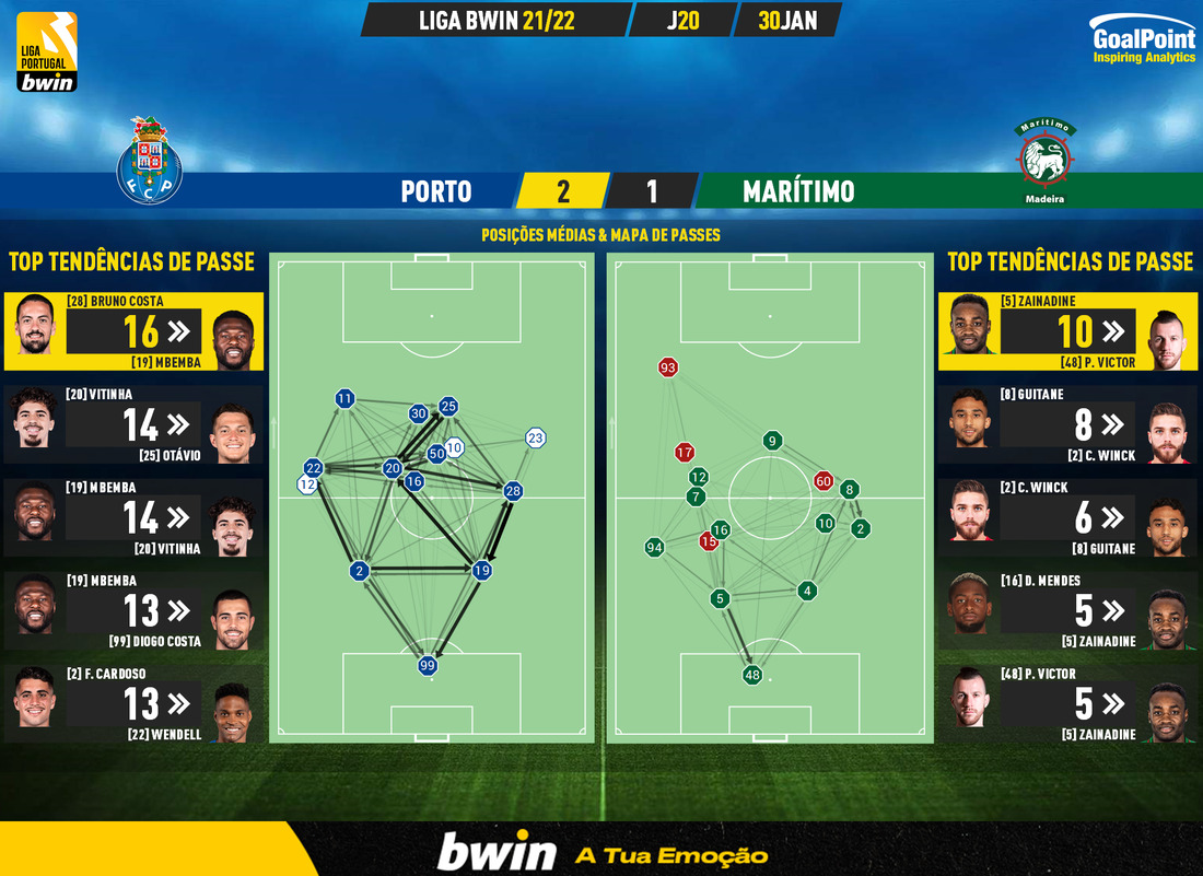 GoalPoint-Porto-Maritimo-Liga-Bwin-202122-pass-network