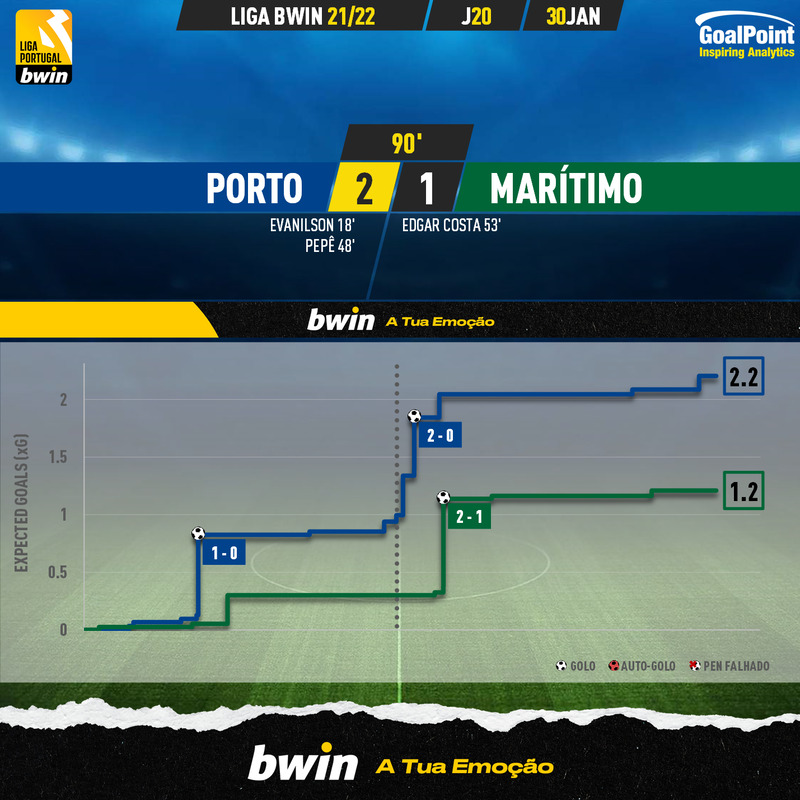 GoalPoint-Porto-Maritimo-Liga-Bwin-202122-xG