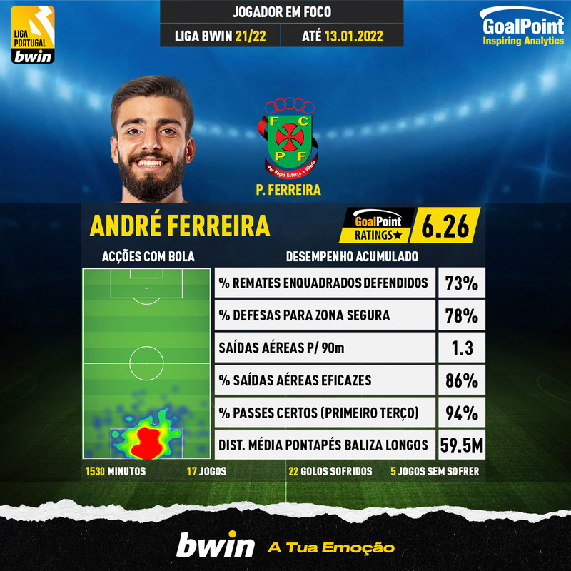 Os 33 magníficos da 1ª volta da Liga Bwin 22/23 ⭐