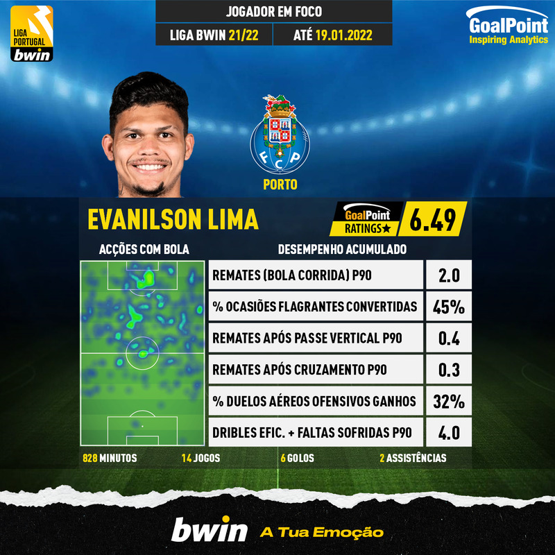 GoalPoint-Portuguese-Primeira-Liga-2018-Evanilson-Lima-infog