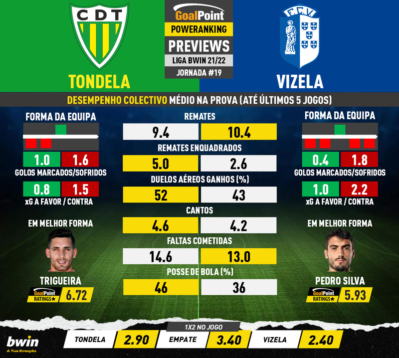 GoalPoint-Preview-Jornada19-Tondela-Vizela-Liga-Bwin-202122-1-infog