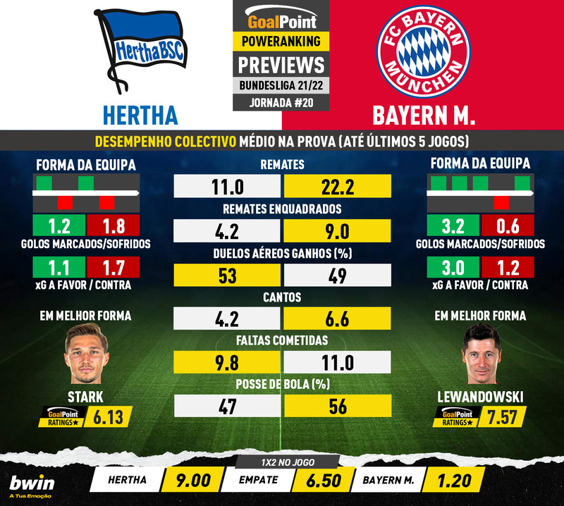 GoalPoint-Preview-Jornada20-Hertha-Berlin-Bayern-German-Bundesliga-202122-infog