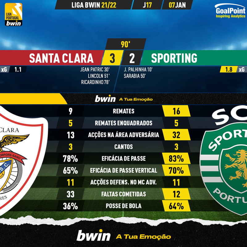 GoalPoint-Santa-Clara-Sporting-Liga-Bwin-202122-90m