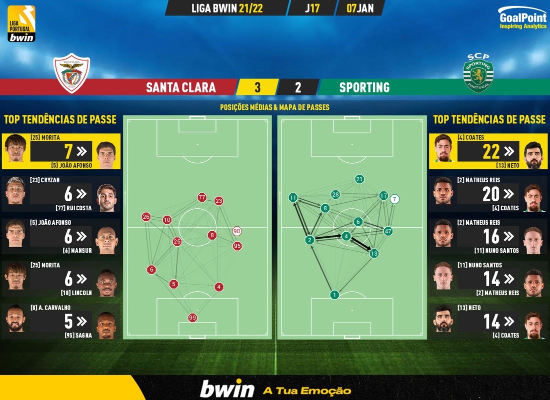 GoalPoint-Santa-Clara-Sporting-Liga-Bwin-202122-pass-network