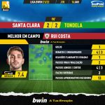 GoalPoint-Santa-Clara-Tondela-Liga-Bwin-202122-MVP