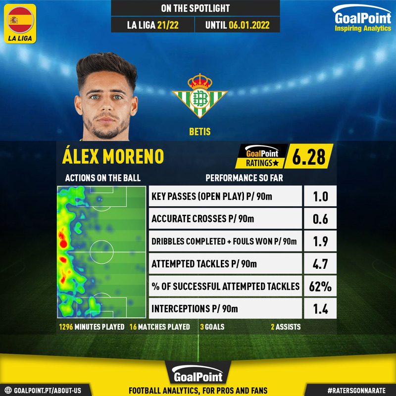 GoalPoint-Spanish-La-Liga-2021-Álex-Moreno-12-infog