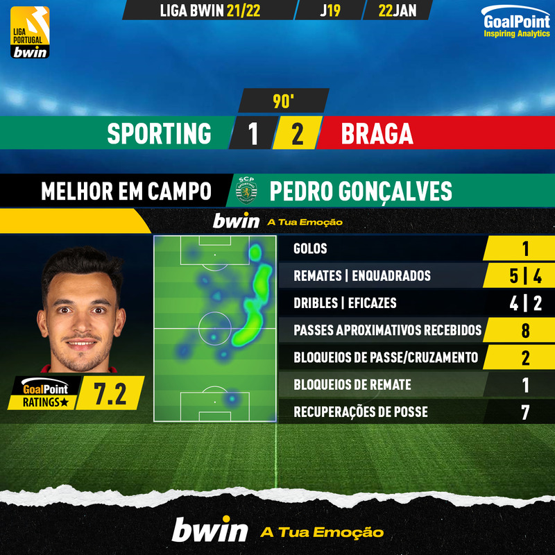 GoalPoint-Sporting-Braga-Liga-Bwin-202122-MVP