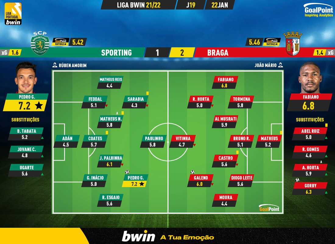 Futebol Épico - Classificação oficial da Liga Bwin ao fim das 2