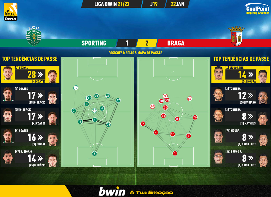 Futebol Épico - Classificação oficial da Liga Bwin ao fim das 2