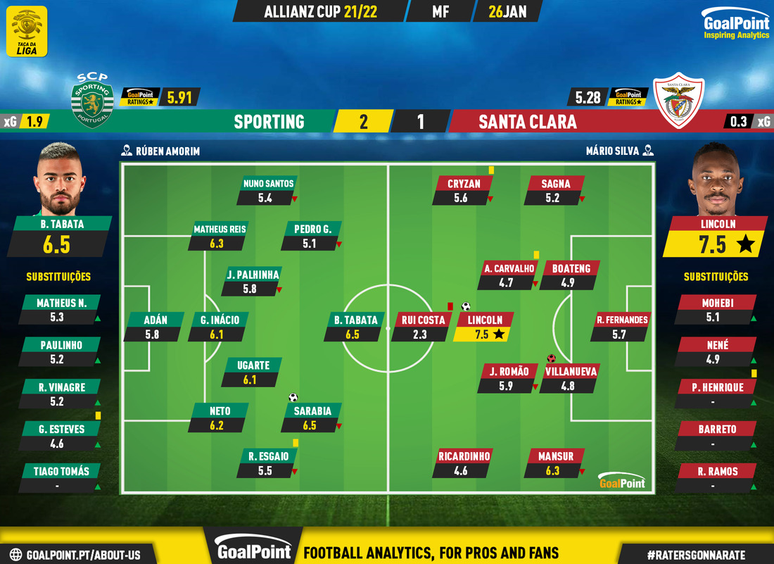 GoalPoint-Sporting-Santa-Clara-Taca-da-Liga-202122-Ratings