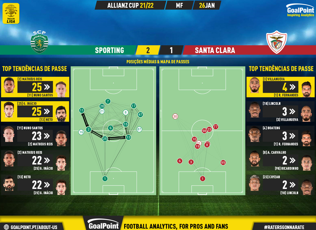 GoalPoint-Sporting-Santa-Clara-Taca-da-Liga-202122-pass-network