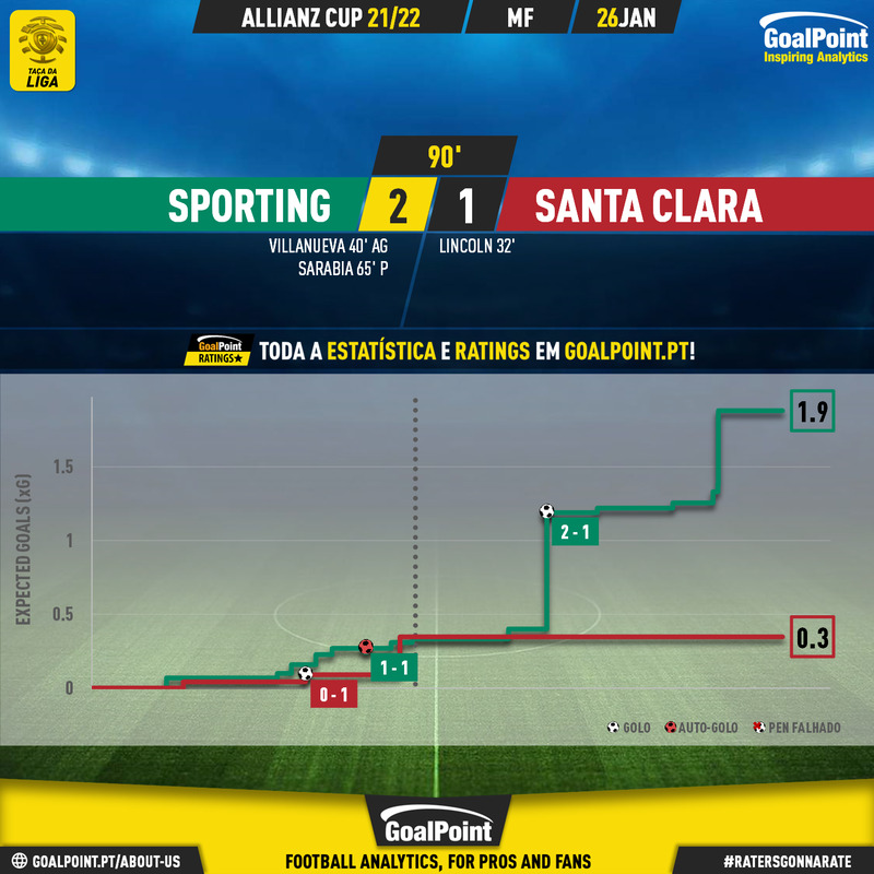 GoalPoint-Sporting-Santa-Clara-Taca-da-Liga-202122-xG