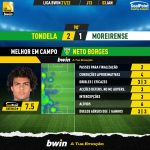GoalPoint-Tondela-Moreirense-Liga-Bwin-202122-MVP