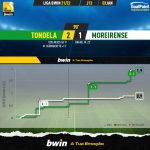 GoalPoint-Tondela-Moreirense-Liga-Bwin-202122-xG