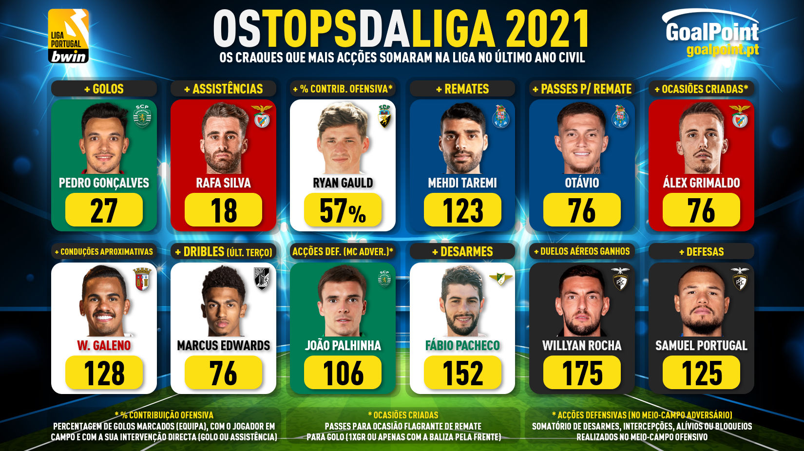 Melhores jogadores de 2021