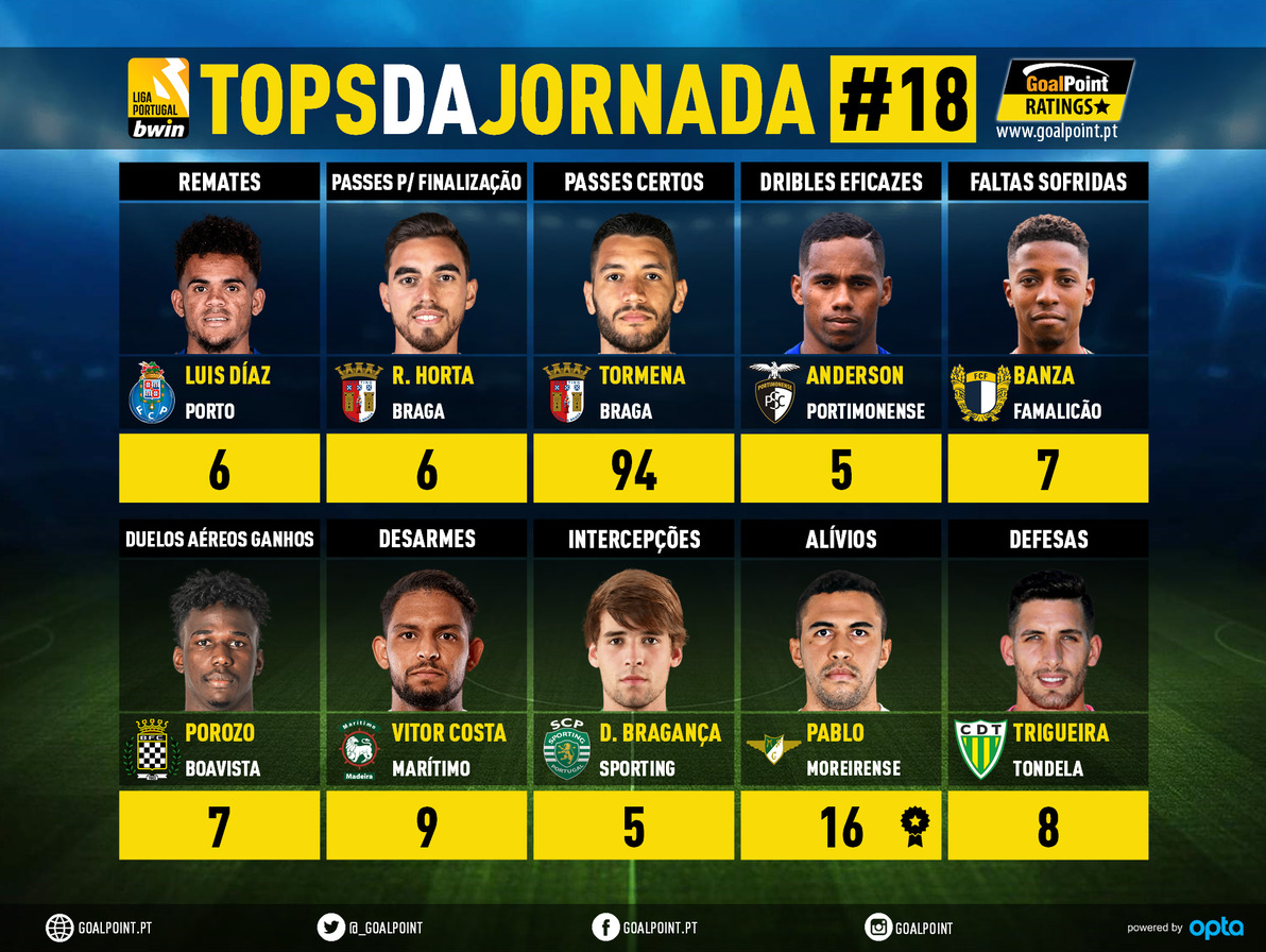 GoalPoint-Tops-Jornada-18-Liga-Bwin-202122-infog