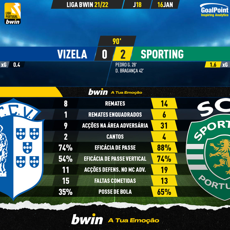 GoalPoint-Vizela-Sporting-Liga-Bwin-202122-90m