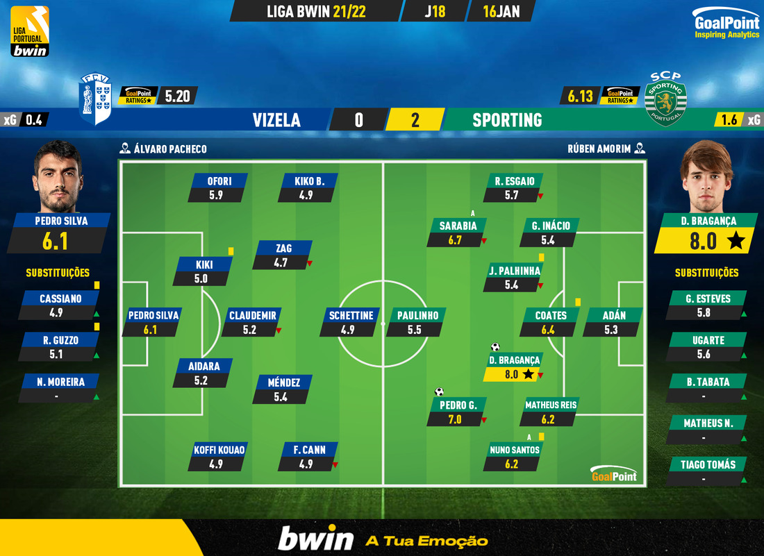GoalPoint-Vizela-Sporting-Liga-Bwin-202122-Ratings