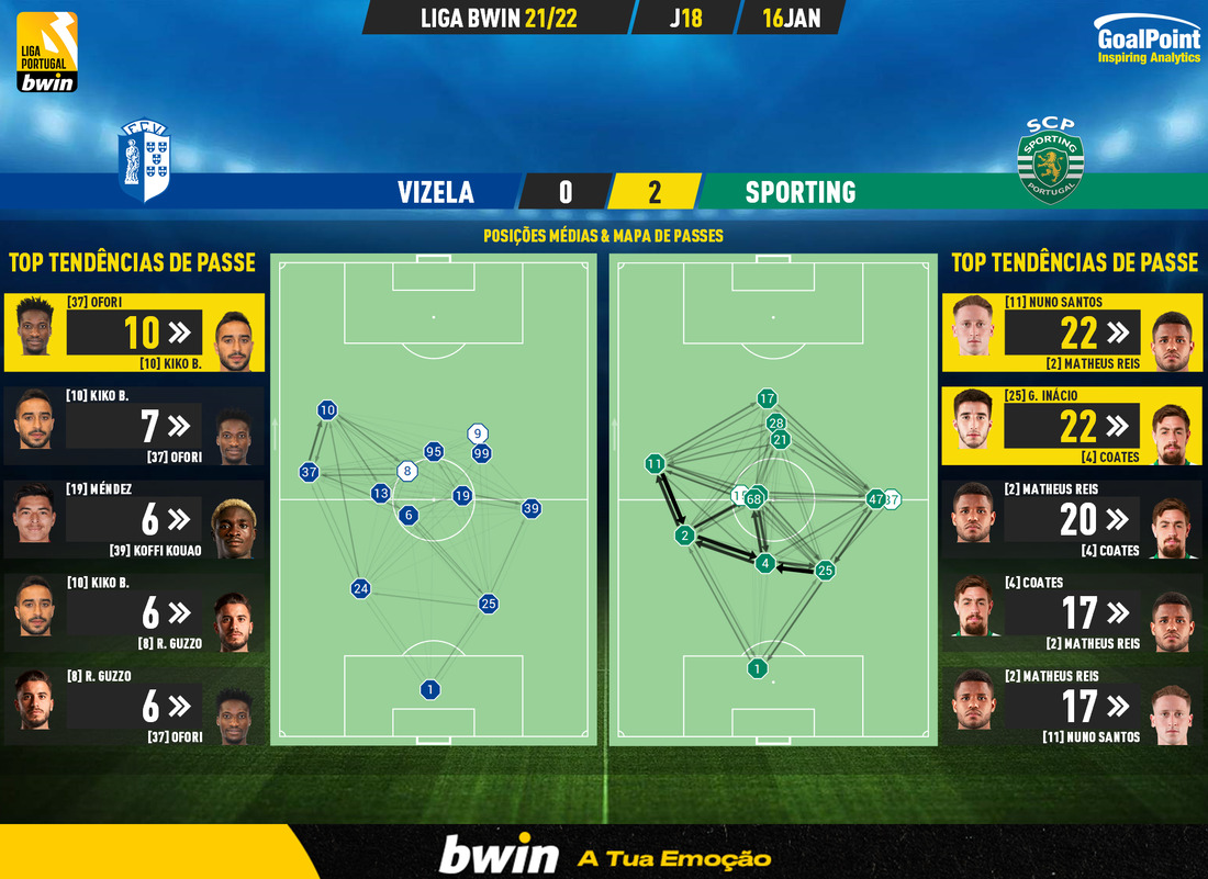 GoalPoint-Vizela-Sporting-Liga-Bwin-202122-pass-network