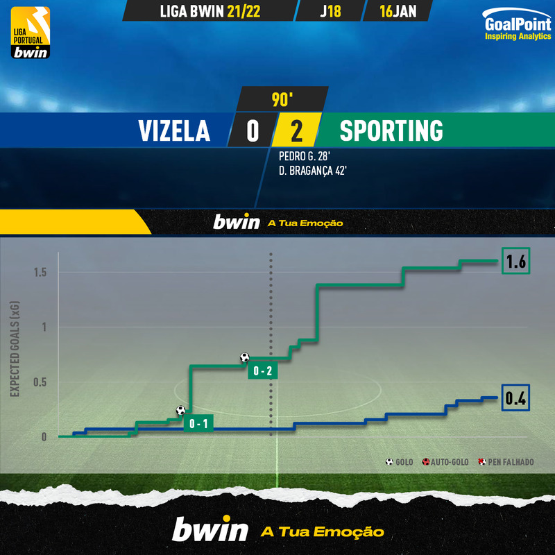 GoalPoint-Vizela-Sporting-Liga-Bwin-202122-xG