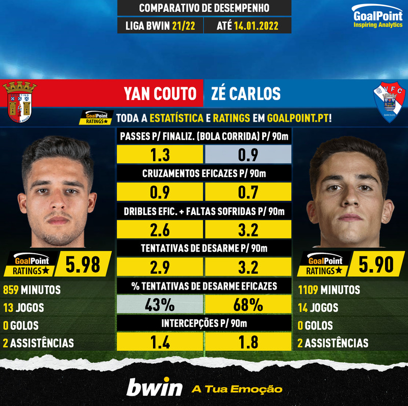 GoalPoint-Yan_Couto_2021_vs_Zé_Carlos_2021-infog