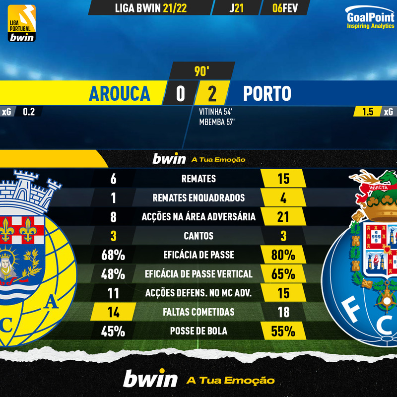 GoalPoint-Arouca-Porto-Liga-Bwin-202122-90m