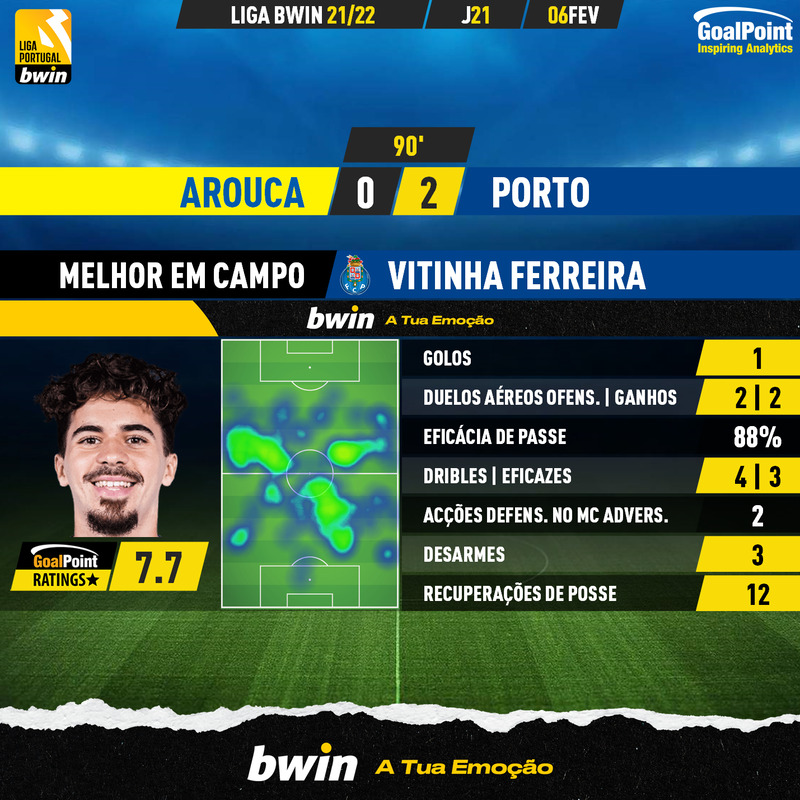 GoalPoint-Arouca-Porto-Liga-Bwin-202122-MVP