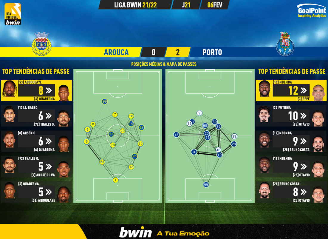 GoalPoint-Arouca-Porto-Liga-Bwin-202122-pass-network