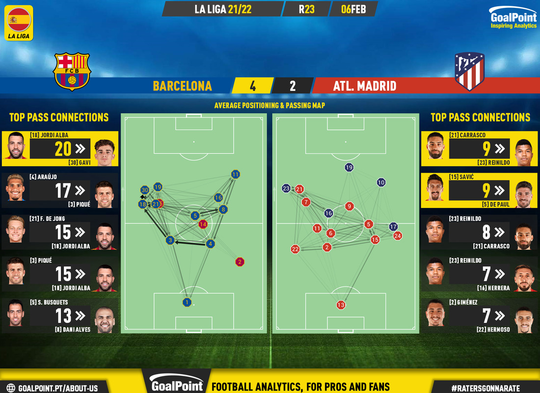 GoalPoint-Barcelona-Atletico-Madrid-Spanish-La-Liga-202122-pass-network