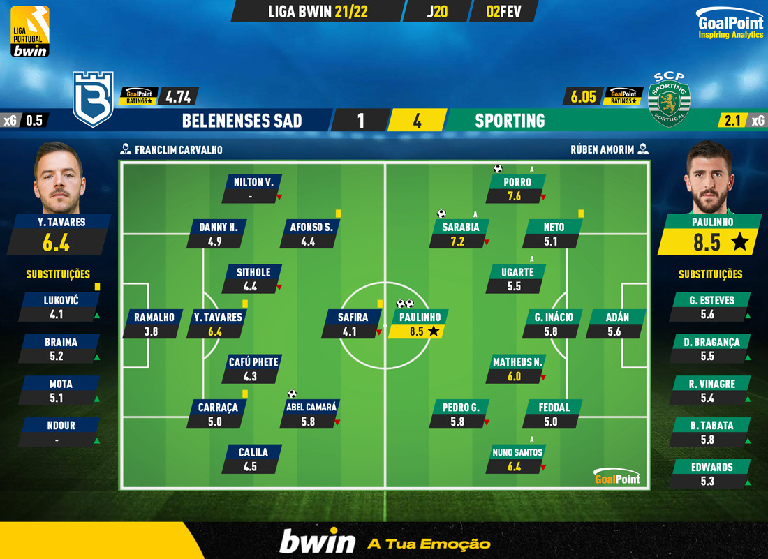 GoalPoint-Belenenses-SAD-Sporting-Liga-Bwin-202122-Ratings