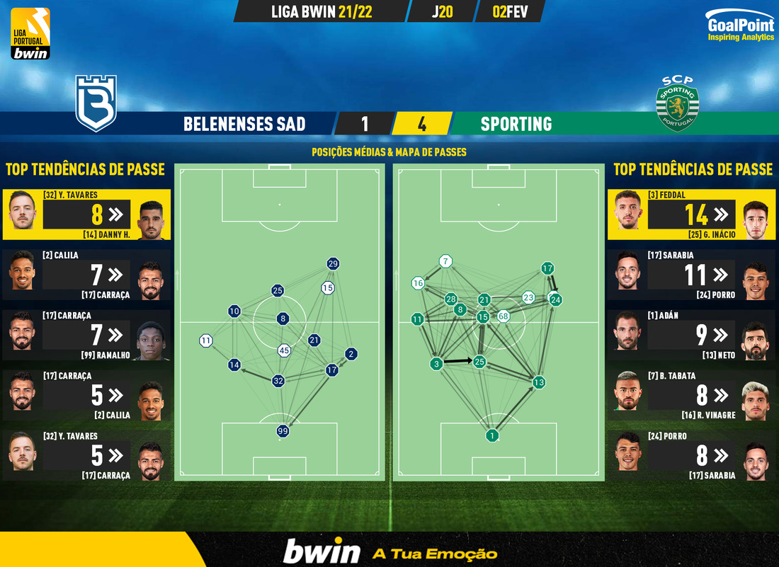 GoalPoint-Belenenses-SAD-Sporting-Liga-Bwin-202122-pass-network