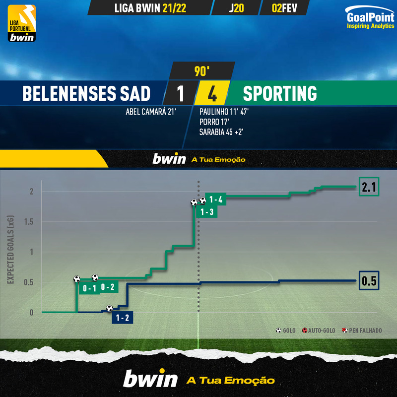 GoalPoint-Belenenses-SAD-Sporting-Liga-Bwin-202122-xG
