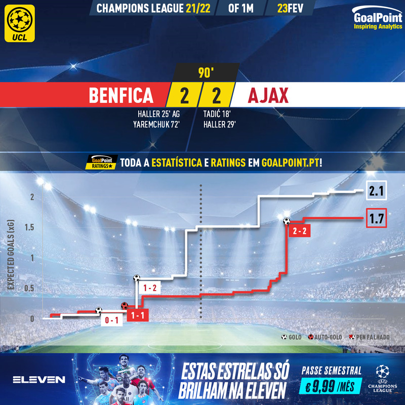 GoalPoint-Benfica-Ajax-Champions-League-202122-xG