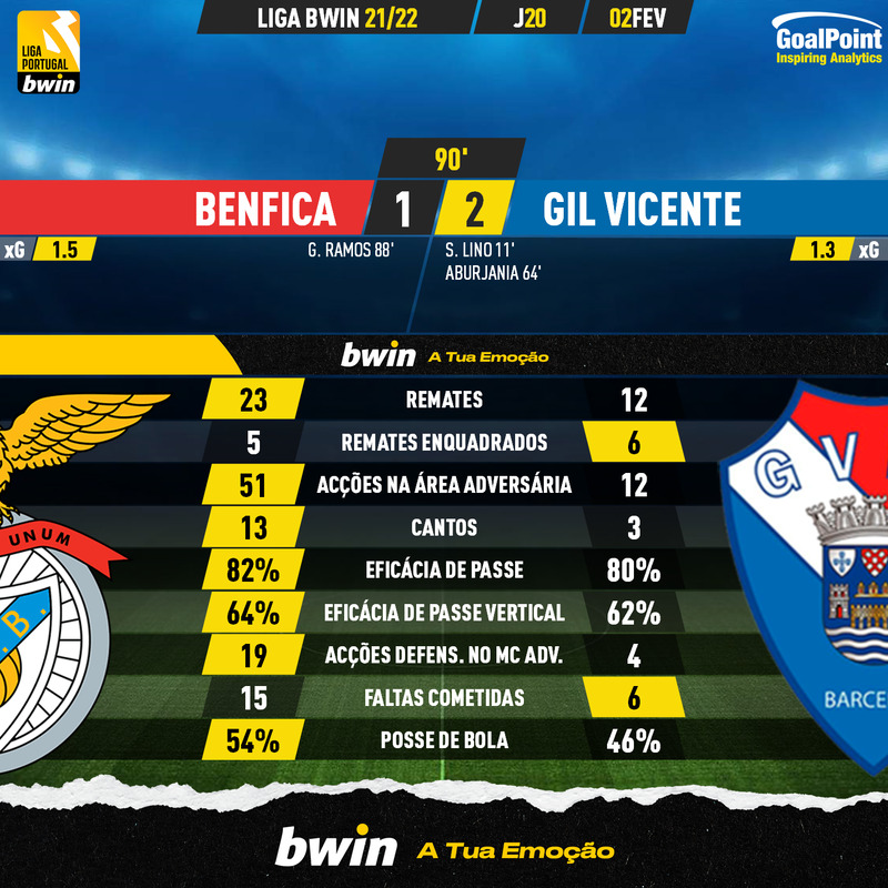 GoalPoint-Benfica-Gil-Vicente-Liga-Bwin-202122-90m