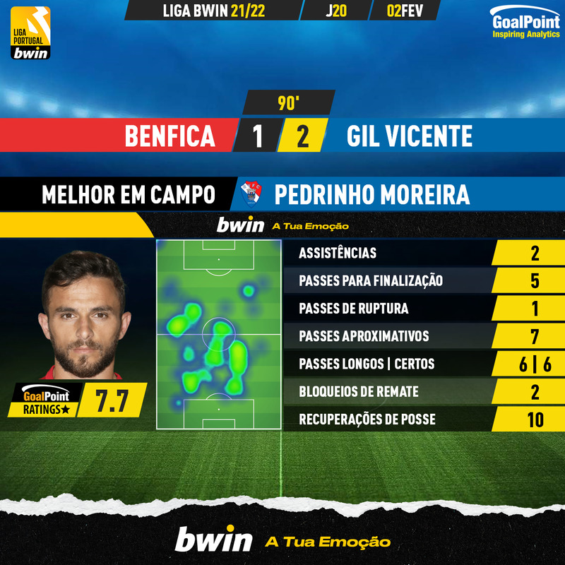 GoalPoint-Benfica-Gil-Vicente-Liga-Bwin-202122-MVP