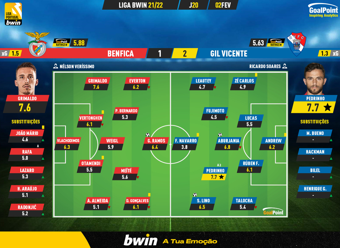 GoalPoint-Benfica-Gil-Vicente-Liga-Bwin-202122-Ratings