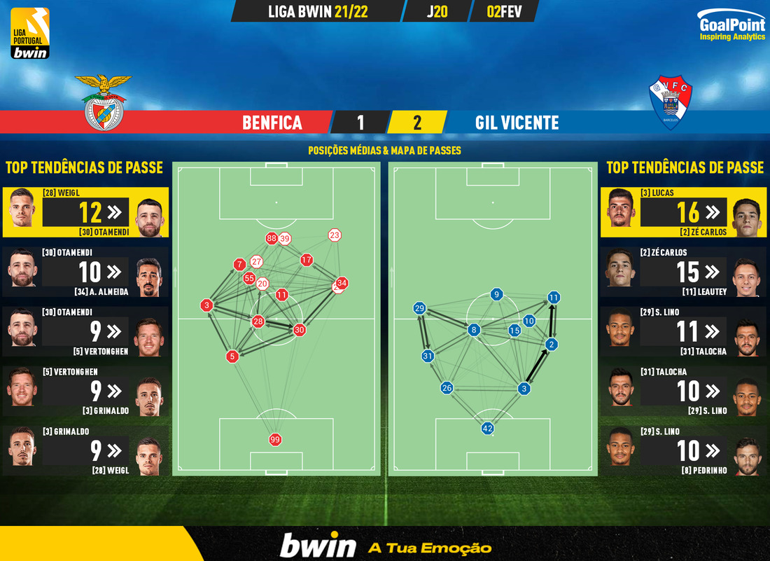 GoalPoint-Benfica-Gil-Vicente-Liga-Bwin-202122-pass-network