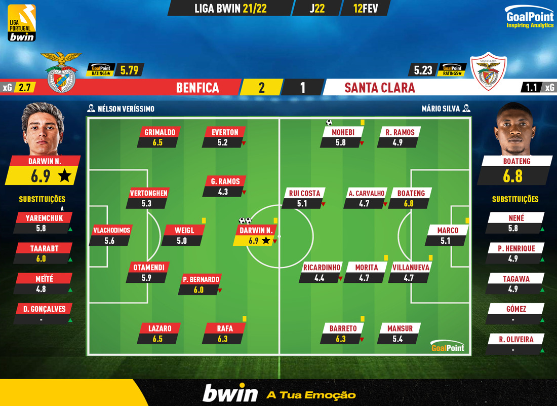 GoalPoint-Benfica-Santa-Clara-Liga-Bwin-202122-Ratings