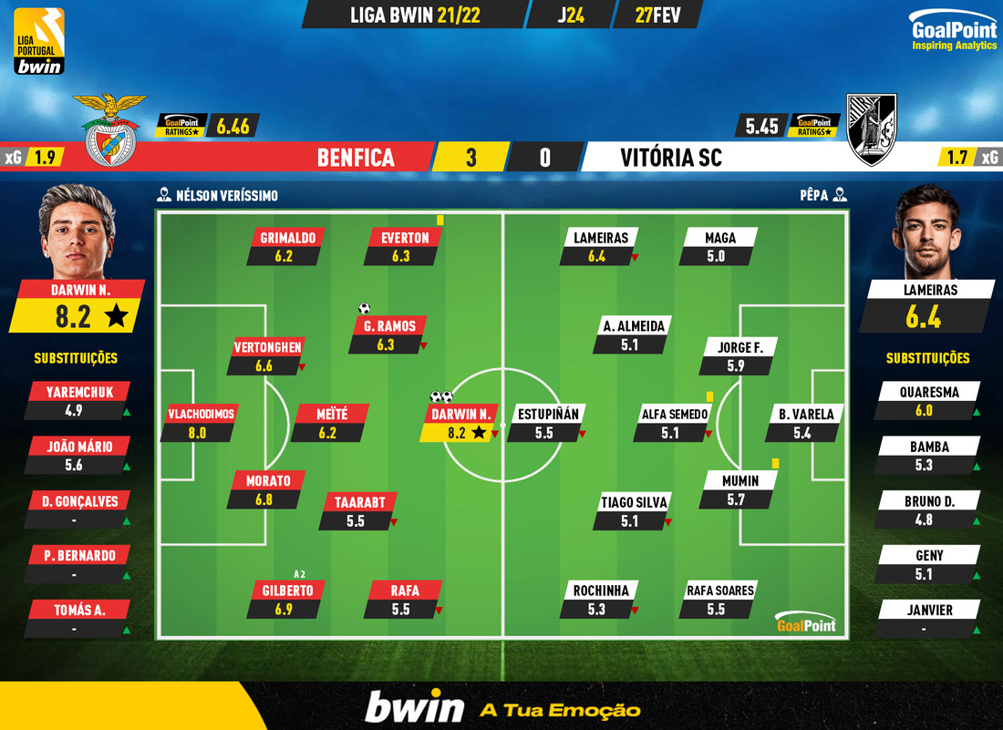 GoalPoint-Benfica-Vitoria-SC-Liga-Bwin-202122-Ratings